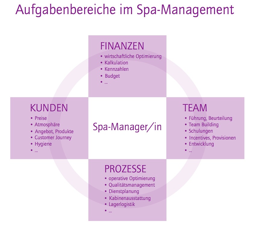 pa Management Diagramm