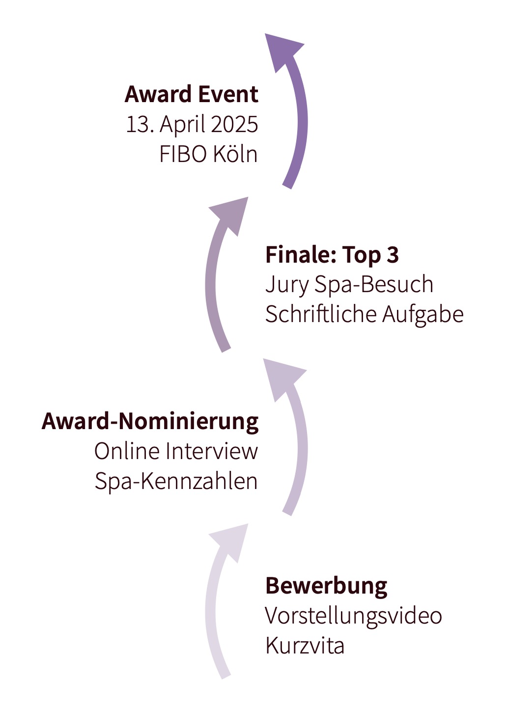 Der Weg zu den Spa Manager Awards 2025