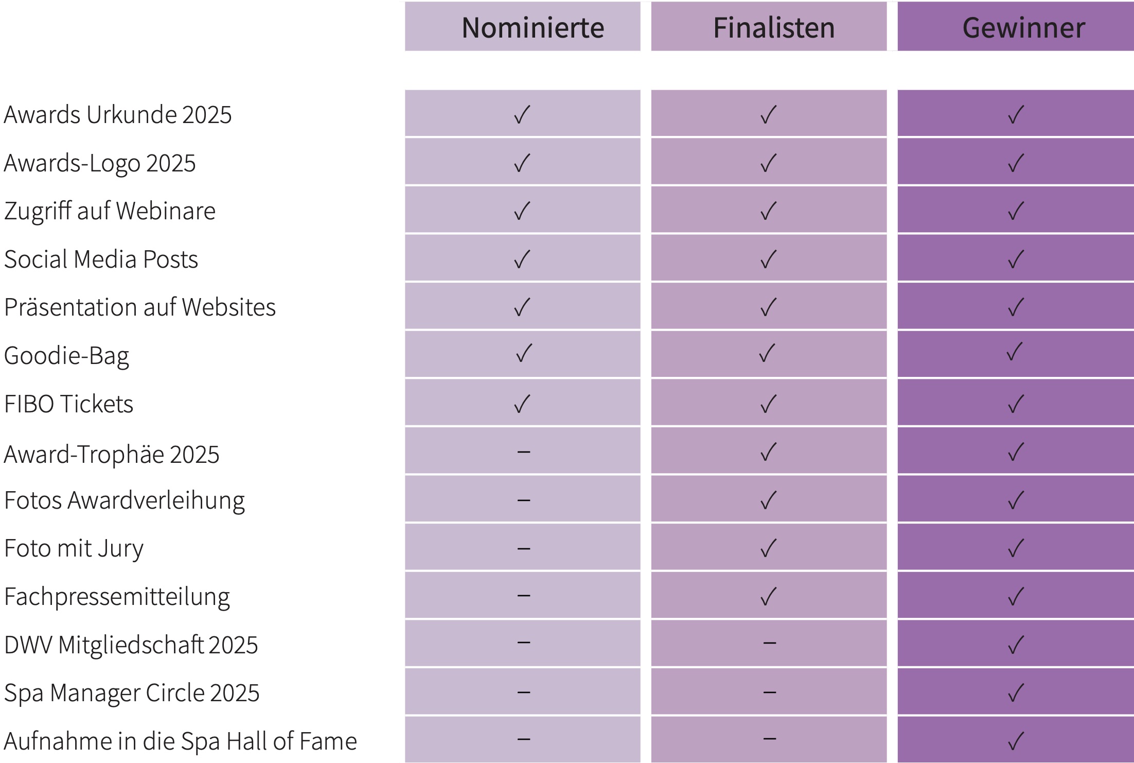 Spa Manager Awards 2025 - Leistungen für Teilnehmende